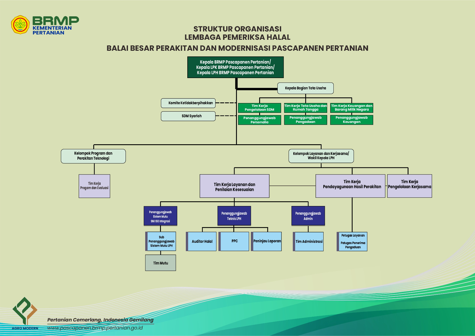 Struktur Organisasi LPH BRMP Pascapanen