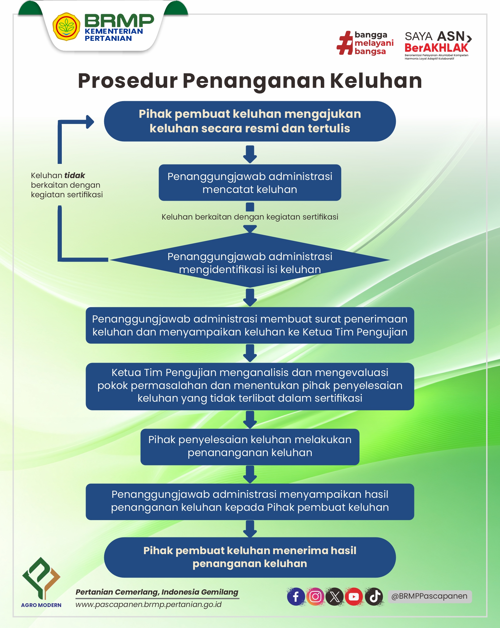 Penanganan Keluhan LSPRO 2025