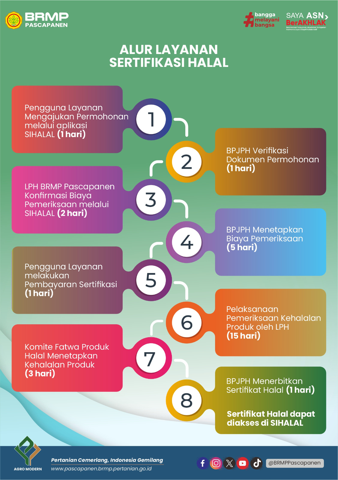 Prosedur Sertifikasi Halal
