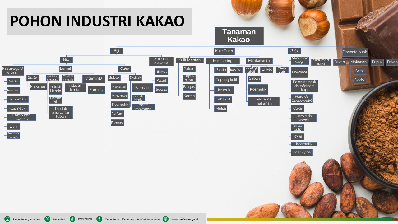 Bioindustri Kakao