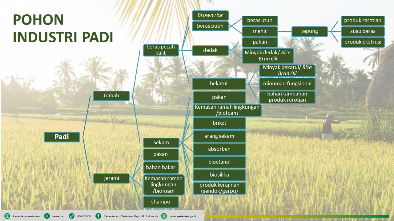 Bioindustri Padi