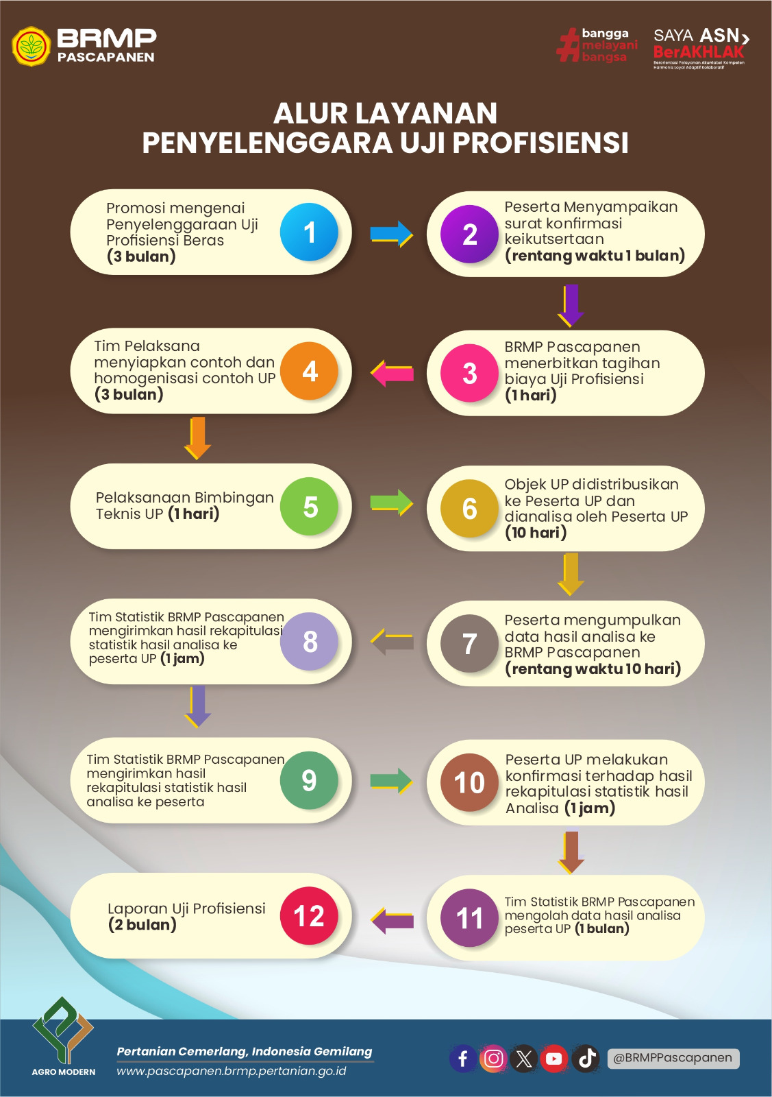 Prosedur Pelayanan PUP