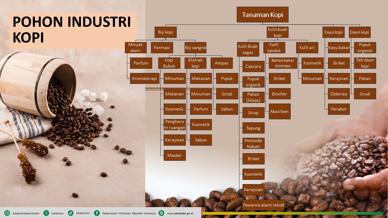 Bioindustri Kopi
