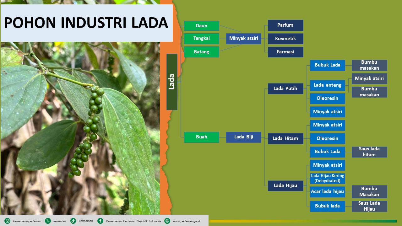 Bioindustri Lada