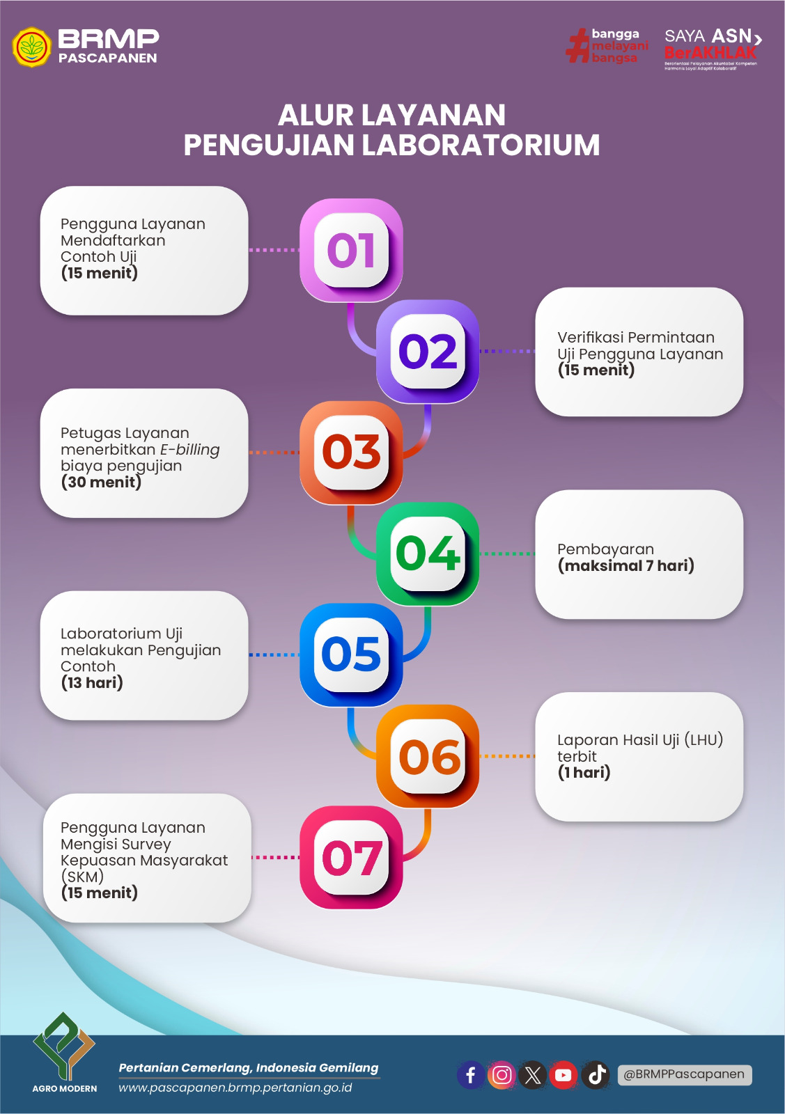 Prosedur Lab BRMP Pascapanen 